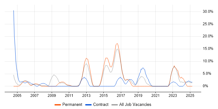 Job vacancy trend for Management Information System in Street Job vacancy trend for Management Information System in Street