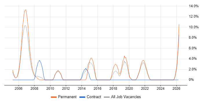 Manufacturing job vacancy trend in Street