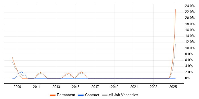 Job vacancy trend for Marketing Strategy in Street Job vacancy trend for Marketing Strategy in Street