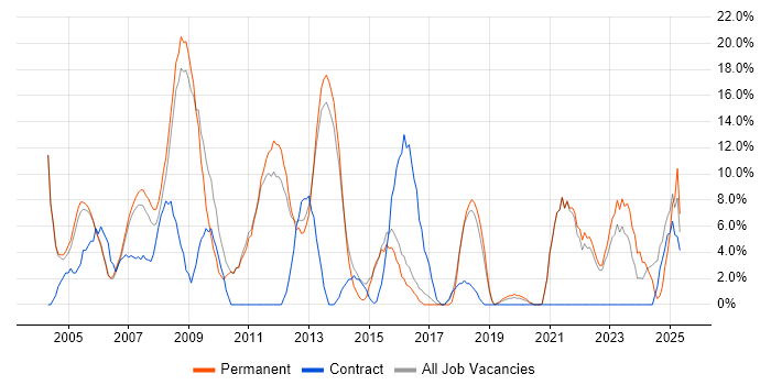 Job vacancy trend for Marketing in Street Job vacancy trend for Marketing in Street