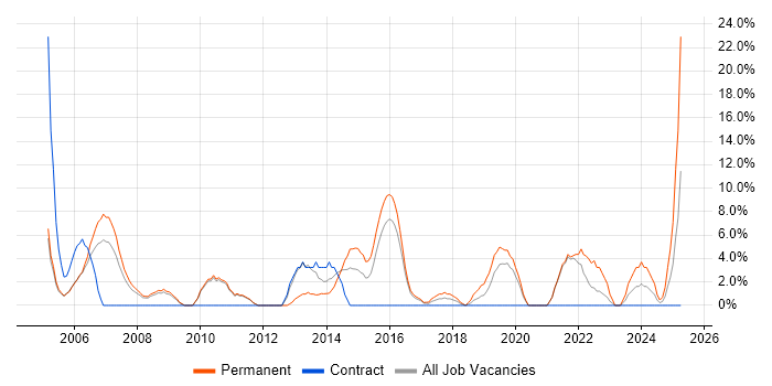 Job vacancy trend for Mathematics in Street