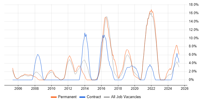Job vacancy trend for Mentoring in Street Job vacancy trend for Mentoring in Street