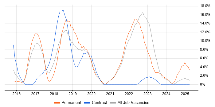 Job vacancy trend for Microservices in Street Job vacancy trend for Microservices in Street