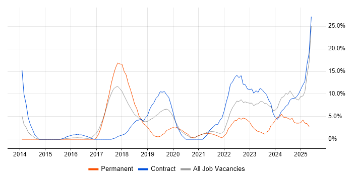Job vacancy trend for Microsoft 365 in Street Job vacancy trend for Microsoft 365 in Street
