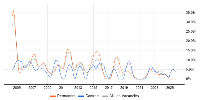 Microsoft Exchange job vacancy trend in Street