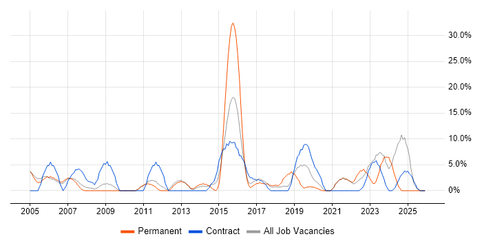 Migration job vacancy trend in Street