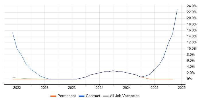 Job vacancy trend for Mobile Engineer in Street Job vacancy trend for Mobile Engineer in Street