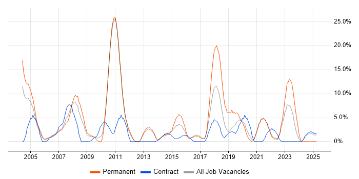 Job vacancy trend for Microsoft Excel in Street Job vacancy trend for Microsoft Excel in Street