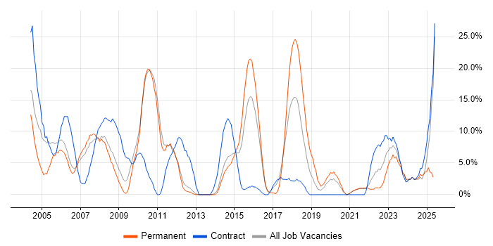 Job vacancy trend for Microsoft Office in Street Job vacancy trend for Microsoft Office in Street