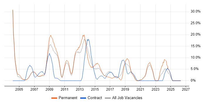 MySQL job vacancy trend in Street
