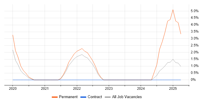 Job vacancy trend for Observability in Street Job vacancy trend for Observability in Street