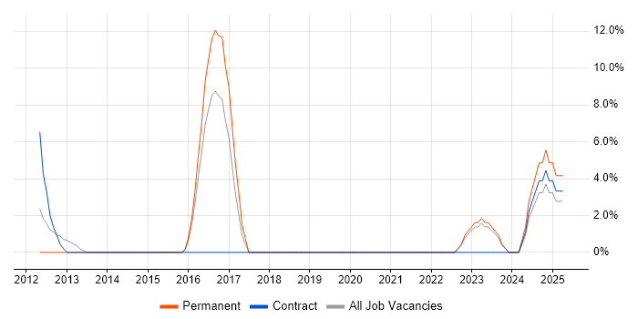 Job vacancy trend for Onboarding in Street Job vacancy trend for Onboarding in Street