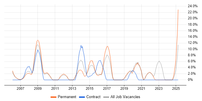 Job vacancy trend for OOP in Street Job vacancy trend for OOP in Street