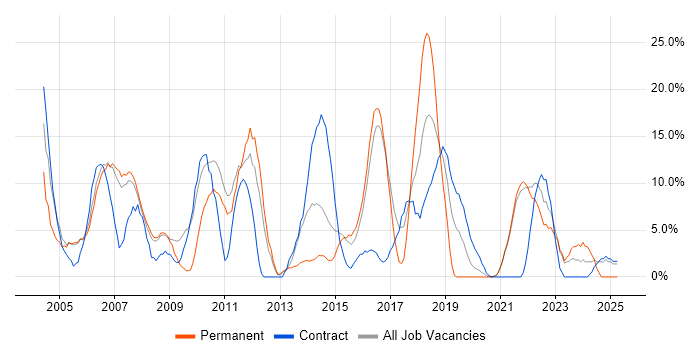 Job vacancy trend for Oracle in Street Job vacancy trend for Oracle in Street