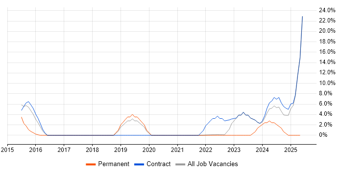 Job vacancy trend for Patch Management in Street Job vacancy trend for Patch Management in Street