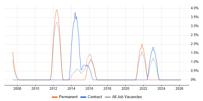 Performance Testing job vacancy trend in Street