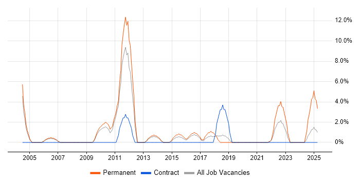 Job vacancy trend for Performance Tuning in Street Job vacancy trend for Performance Tuning in Street