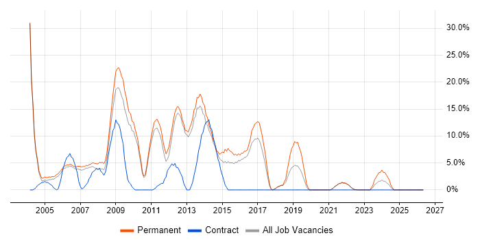 PHP job vacancy trend in Street