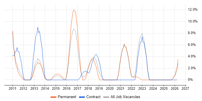 PMO job vacancy trend in Street