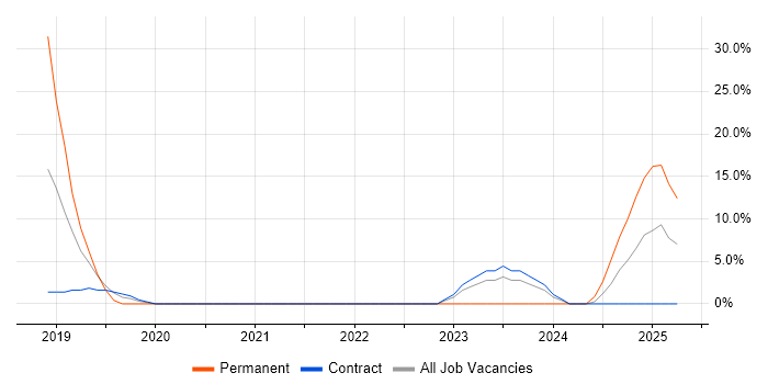 Job vacancy trend for Postman in Street
