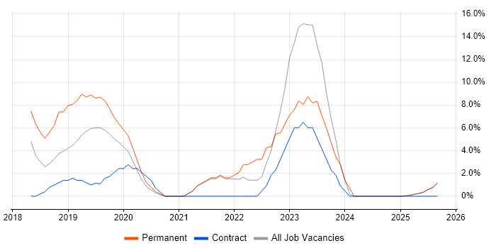 Power BI job vacancy trend in Street