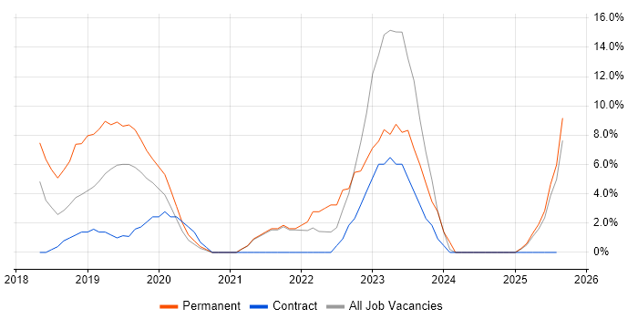 Job vacancy trend for Power Platform in Street