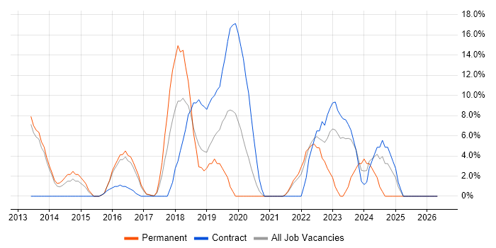 PowerShell job vacancy trend in Street
