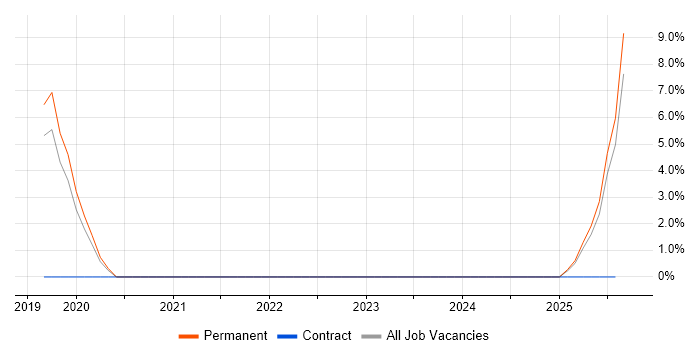 Job vacancy trend for Predictive Modelling in Street