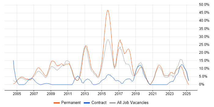 Job vacancy trend for Problem-Solving in Street