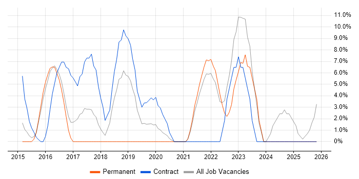 Product Ownership job vacancy trend in Street