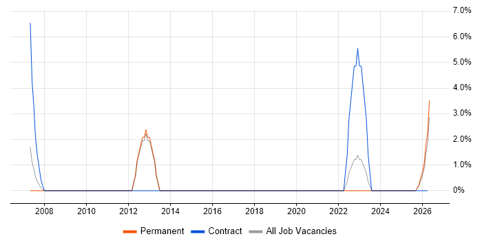 Programme Delivery job vacancy trend in Street