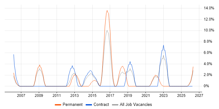 Programme Management job vacancy trend in Street