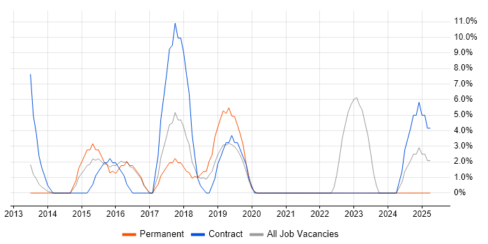 Job vacancy trend for Progress Chef in Street Job vacancy trend for Progress Chef in Street