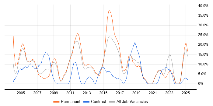 Job vacancy trend for Project Management in Street