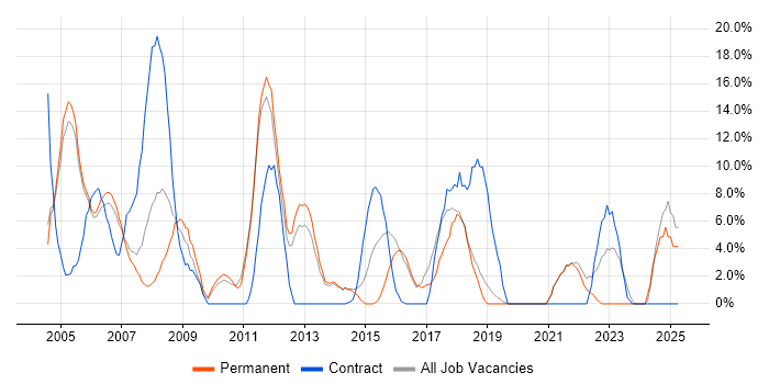 Job vacancy trend for Project Manager in Street