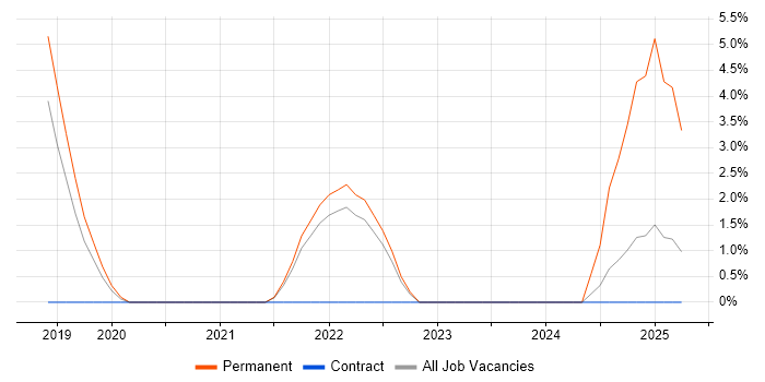 Job vacancy trend for Prometheus in Street Job vacancy trend for Prometheus in Street