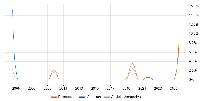 Job vacancy trend for R in Street