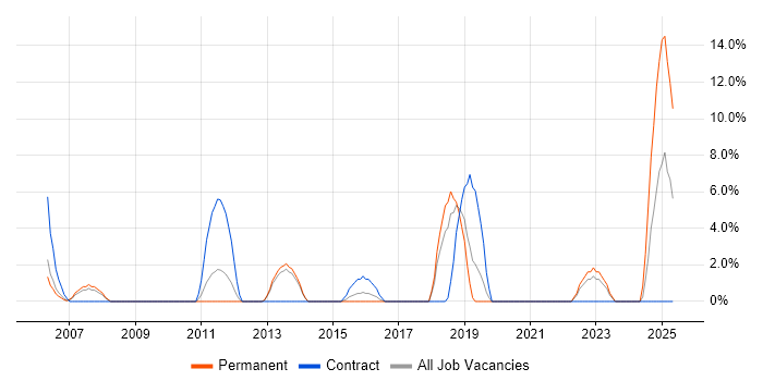 Job vacancy trend for Release Management in Street