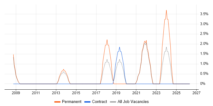 Replication job vacancy trend in Street