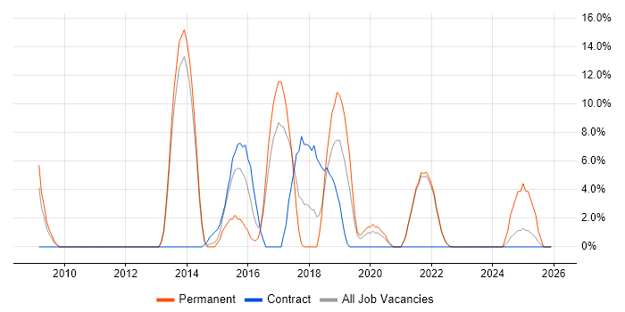 RESTful job vacancy trend in Street