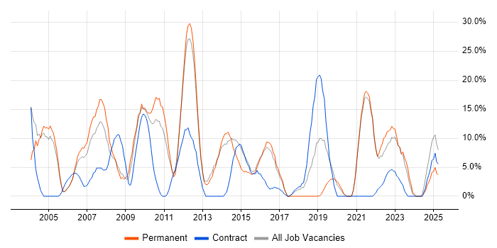 Job vacancy trend for Retail in Street