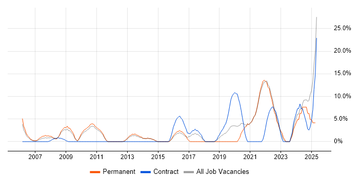 Job vacancy trend for Risk Management in Street