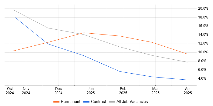Job vacancy trend for RxJS in Street