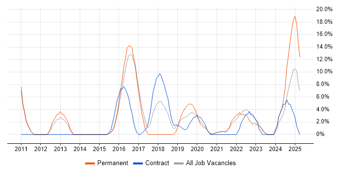 Job vacancy trend for SaaS in Street