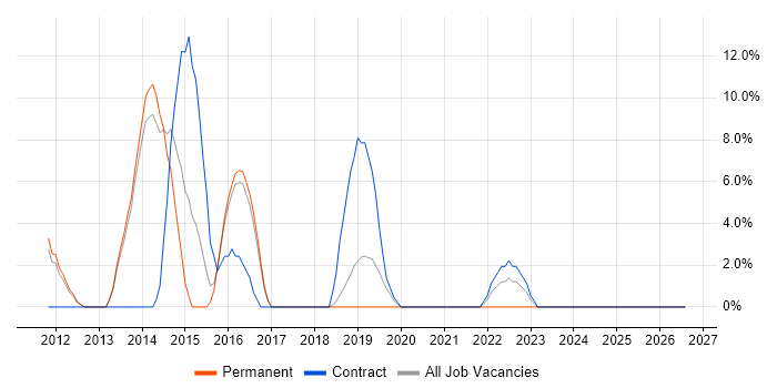SAP Commerce Cloud job vacancy trend in Street