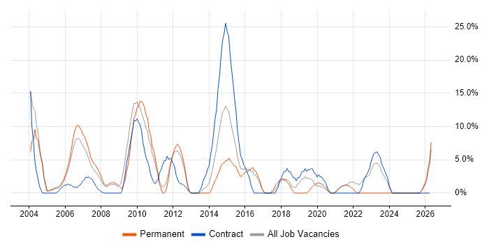 SAP job vacancy trend in Street