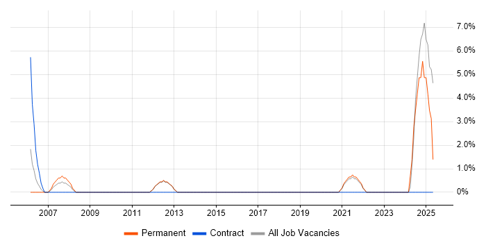Job vacancy trend for Scorecard in Street