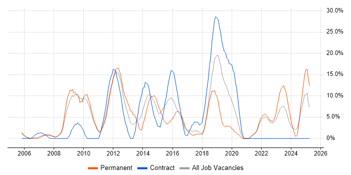 Job vacancy trend for Scrum in Street