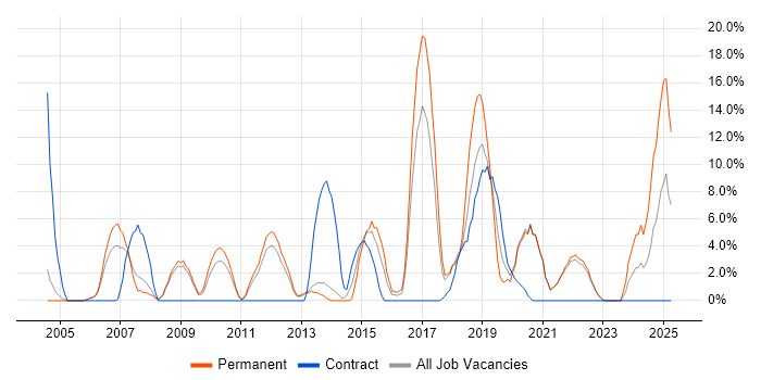 Job vacancy trend for SDLC in Street