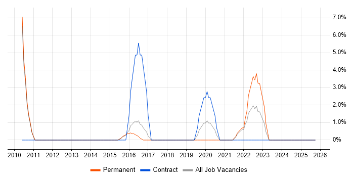 Security Analyst job vacancy trend in Street
